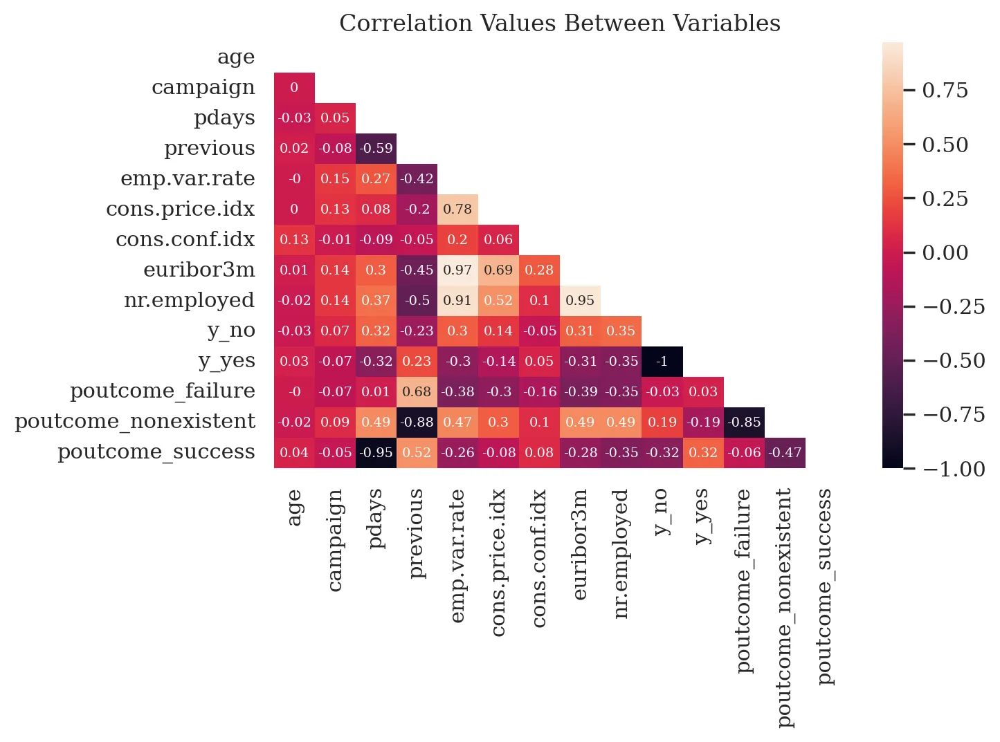 Machine Learning Approaches to Marketing in the Banking Sector