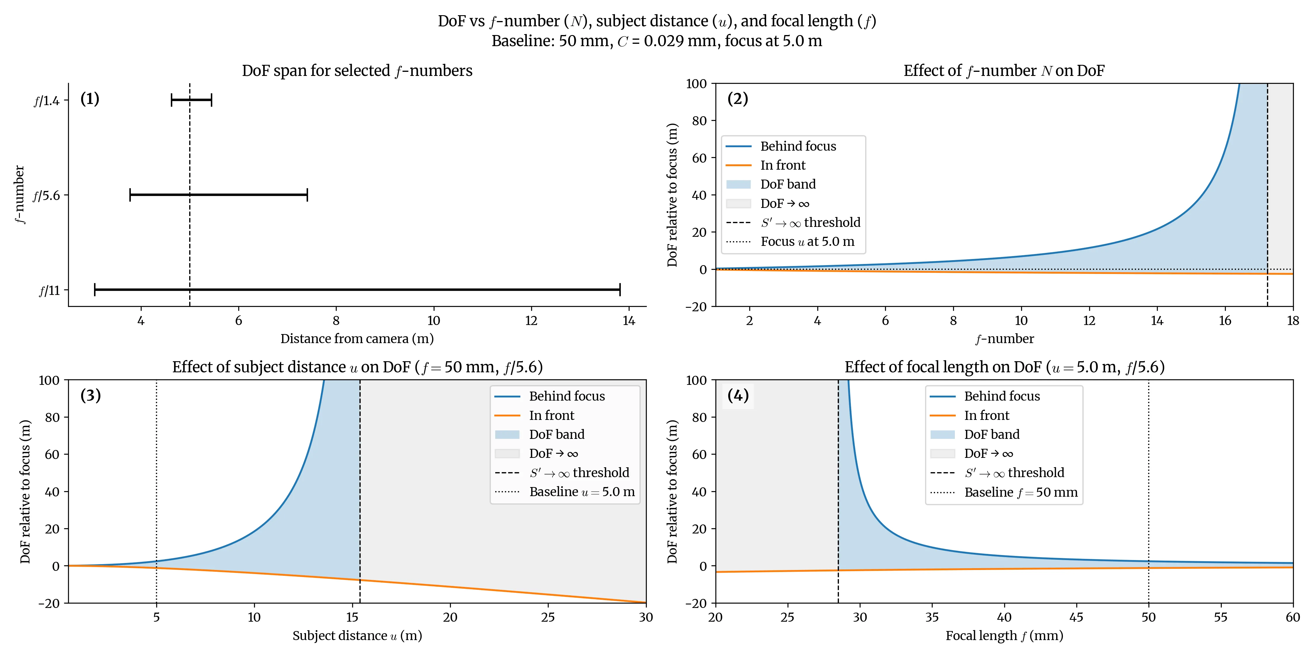 The Math Behind Depth of Field
